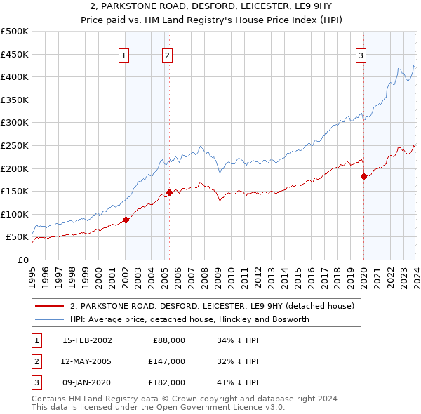 2, PARKSTONE ROAD, DESFORD, LEICESTER, LE9 9HY: Price paid vs HM Land Registry's House Price Index