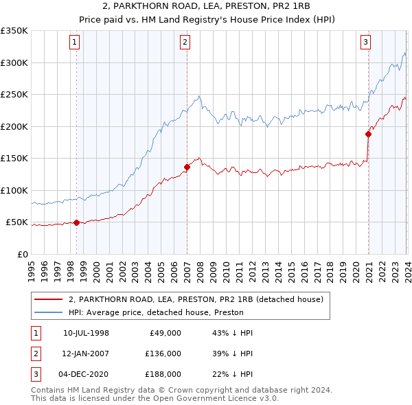 2, PARKTHORN ROAD, LEA, PRESTON, PR2 1RB: Price paid vs HM Land Registry's House Price Index