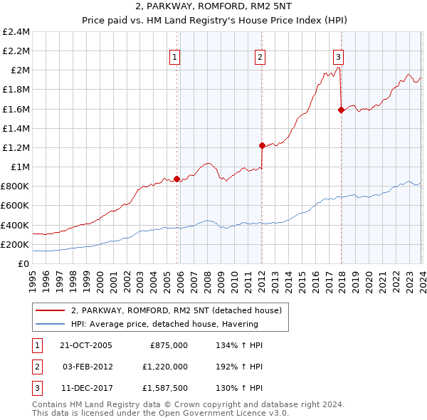 2, PARKWAY, ROMFORD, RM2 5NT: Price paid vs HM Land Registry's House Price Index