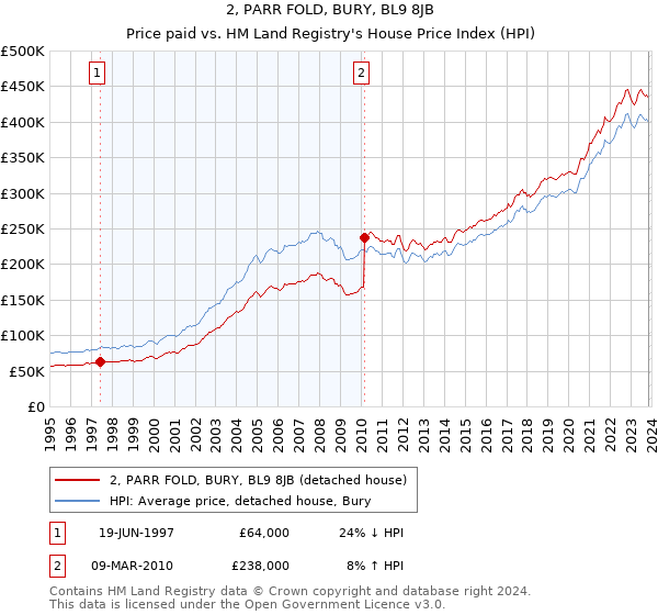 2, PARR FOLD, BURY, BL9 8JB: Price paid vs HM Land Registry's House Price Index