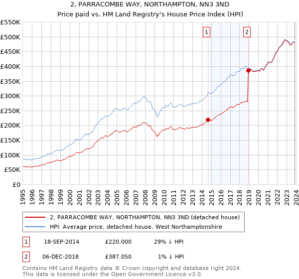 2, PARRACOMBE WAY, NORTHAMPTON, NN3 3ND: Price paid vs HM Land Registry's House Price Index