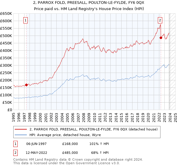2, PARROX FOLD, PREESALL, POULTON-LE-FYLDE, FY6 0QX: Price paid vs HM Land Registry's House Price Index
