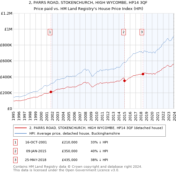 2, PARRS ROAD, STOKENCHURCH, HIGH WYCOMBE, HP14 3QF: Price paid vs HM Land Registry's House Price Index