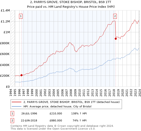 2, PARRYS GROVE, STOKE BISHOP, BRISTOL, BS9 1TT: Price paid vs HM Land Registry's House Price Index