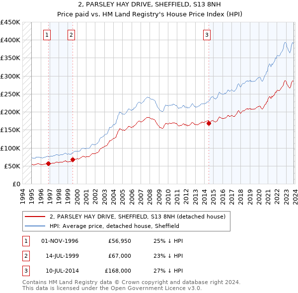 2, PARSLEY HAY DRIVE, SHEFFIELD, S13 8NH: Price paid vs HM Land Registry's House Price Index