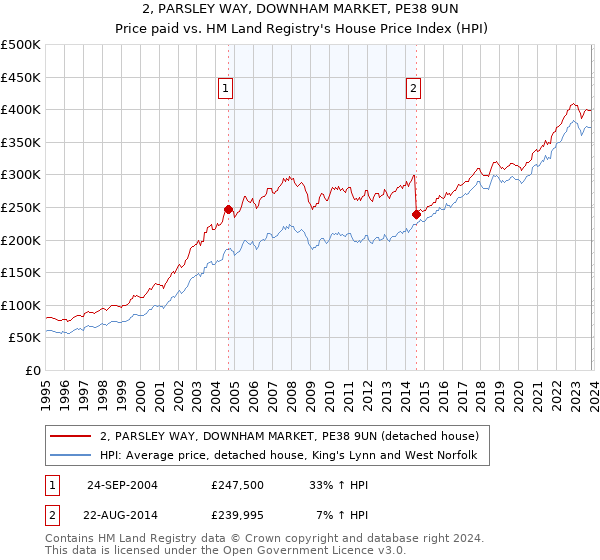 2, PARSLEY WAY, DOWNHAM MARKET, PE38 9UN: Price paid vs HM Land Registry's House Price Index