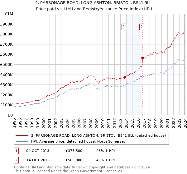 2, PARSONAGE ROAD, LONG ASHTON, BRISTOL, BS41 9LL: Price paid vs HM Land Registry's House Price Index