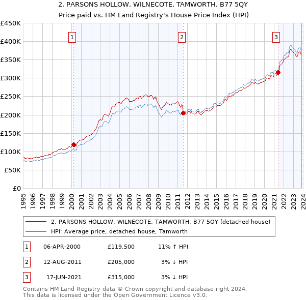 2, PARSONS HOLLOW, WILNECOTE, TAMWORTH, B77 5QY: Price paid vs HM Land Registry's House Price Index