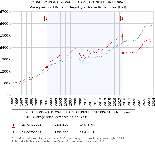 2, PARSONS WALK, WALBERTON, ARUNDEL, BN18 0PA: Price paid vs HM Land Registry's House Price Index