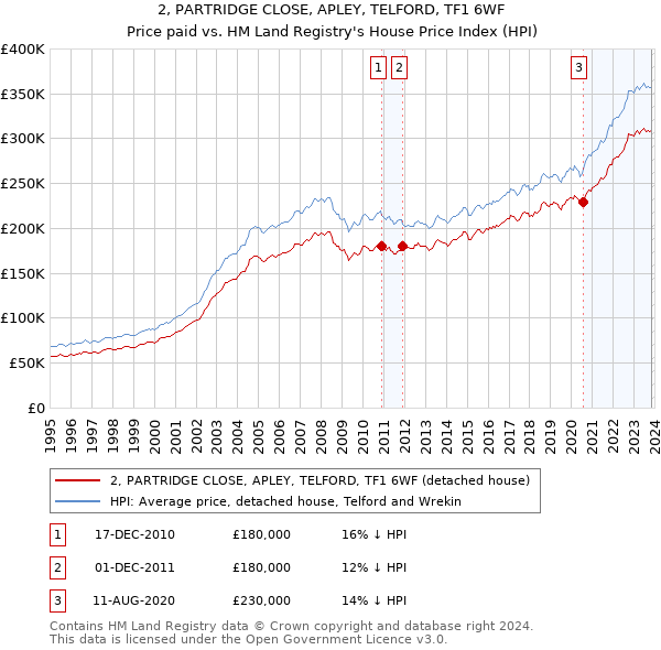 2, PARTRIDGE CLOSE, APLEY, TELFORD, TF1 6WF: Price paid vs HM Land Registry's House Price Index