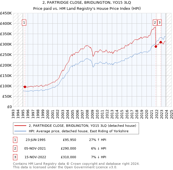 2, PARTRIDGE CLOSE, BRIDLINGTON, YO15 3LQ: Price paid vs HM Land Registry's House Price Index