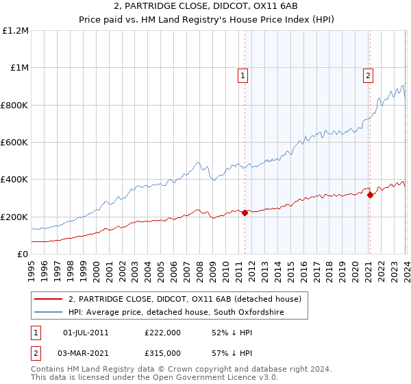 2, PARTRIDGE CLOSE, DIDCOT, OX11 6AB: Price paid vs HM Land Registry's House Price Index