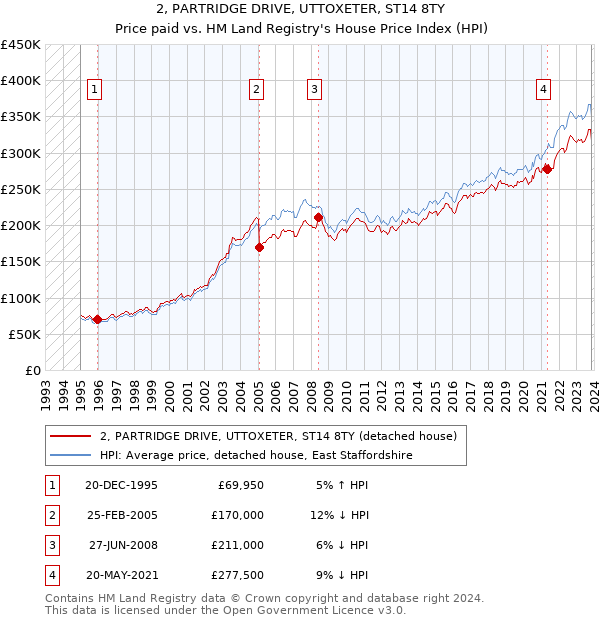 2, PARTRIDGE DRIVE, UTTOXETER, ST14 8TY: Price paid vs HM Land Registry's House Price Index