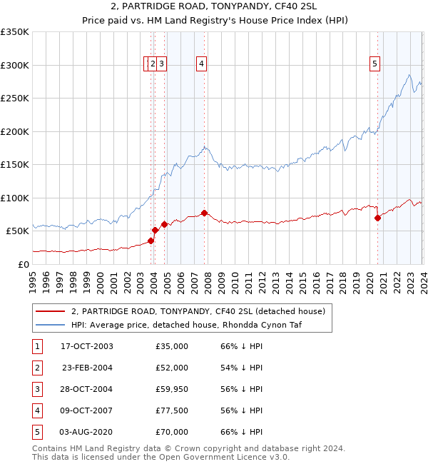 2, PARTRIDGE ROAD, TONYPANDY, CF40 2SL: Price paid vs HM Land Registry's House Price Index