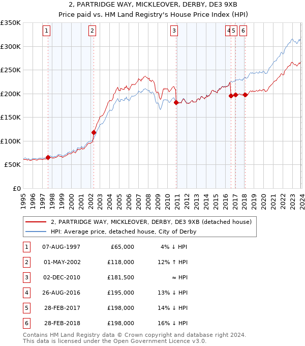 2, PARTRIDGE WAY, MICKLEOVER, DERBY, DE3 9XB: Price paid vs HM Land Registry's House Price Index