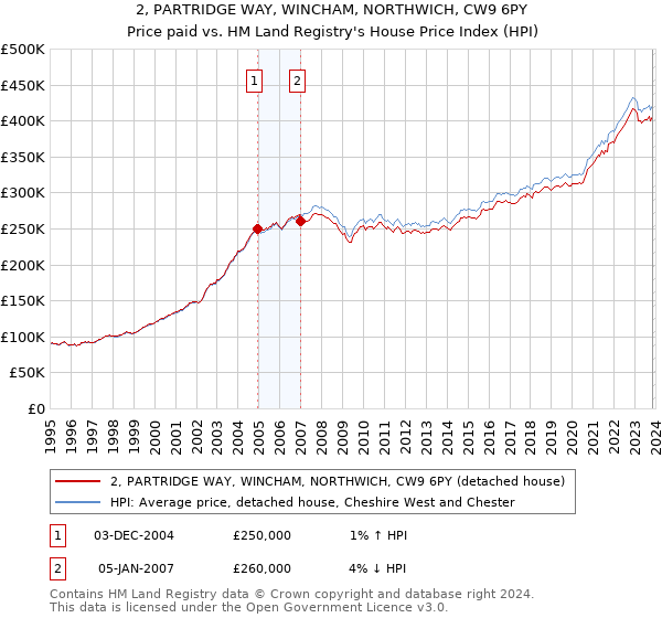 2, PARTRIDGE WAY, WINCHAM, NORTHWICH, CW9 6PY: Price paid vs HM Land Registry's House Price Index