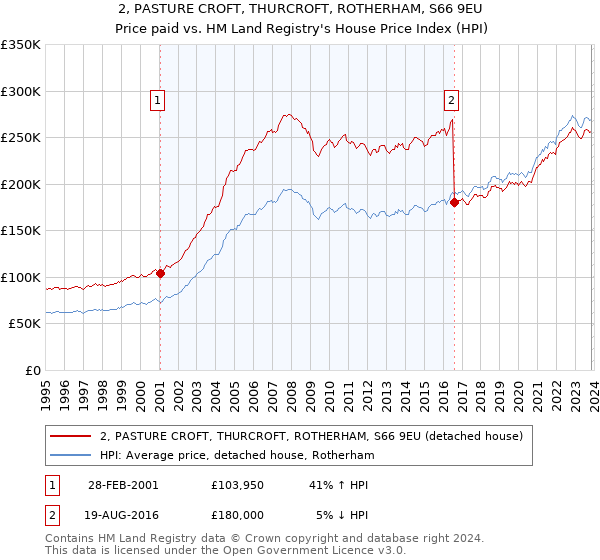 2, PASTURE CROFT, THURCROFT, ROTHERHAM, S66 9EU: Price paid vs HM Land Registry's House Price Index