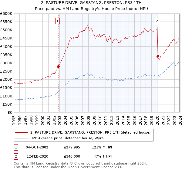 2, PASTURE DRIVE, GARSTANG, PRESTON, PR3 1TH: Price paid vs HM Land Registry's House Price Index