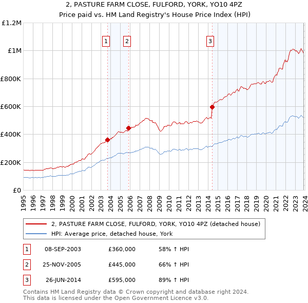 2, PASTURE FARM CLOSE, FULFORD, YORK, YO10 4PZ: Price paid vs HM Land Registry's House Price Index