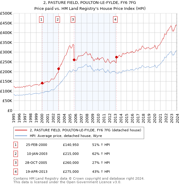 2, PASTURE FIELD, POULTON-LE-FYLDE, FY6 7FG: Price paid vs HM Land Registry's House Price Index