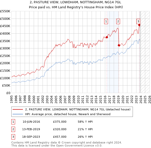 2, PASTURE VIEW, LOWDHAM, NOTTINGHAM, NG14 7GL: Price paid vs HM Land Registry's House Price Index