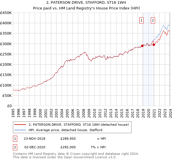 2, PATERSON DRIVE, STAFFORD, ST16 1WH: Price paid vs HM Land Registry's House Price Index