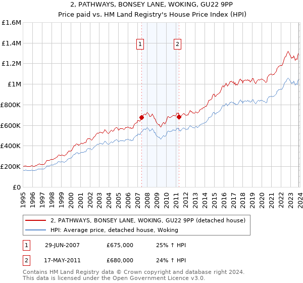 2, PATHWAYS, BONSEY LANE, WOKING, GU22 9PP: Price paid vs HM Land Registry's House Price Index