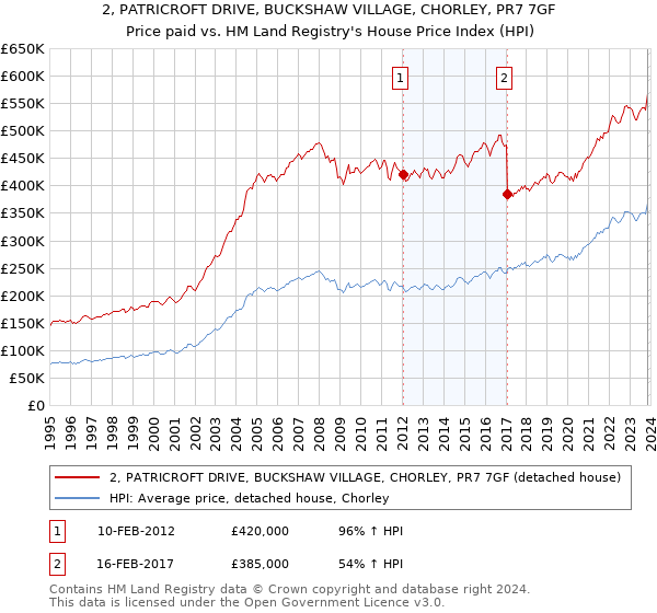 2, PATRICROFT DRIVE, BUCKSHAW VILLAGE, CHORLEY, PR7 7GF: Price paid vs HM Land Registry's House Price Index