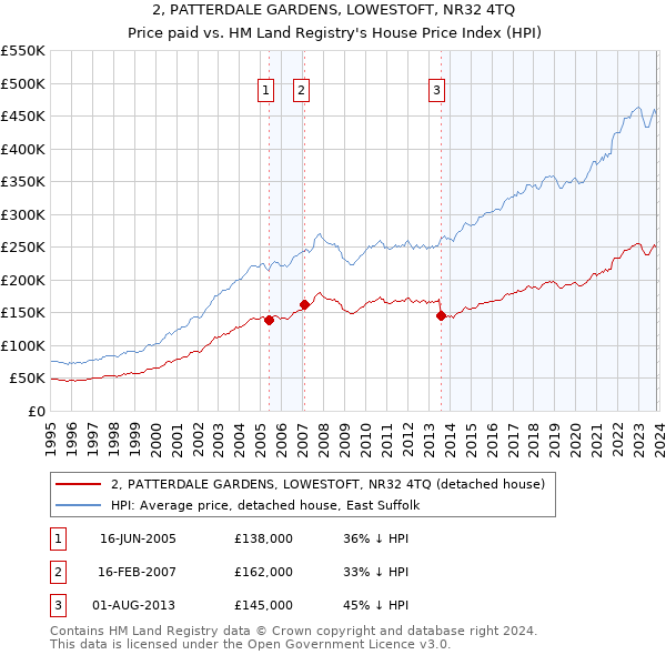 2, PATTERDALE GARDENS, LOWESTOFT, NR32 4TQ: Price paid vs HM Land Registry's House Price Index