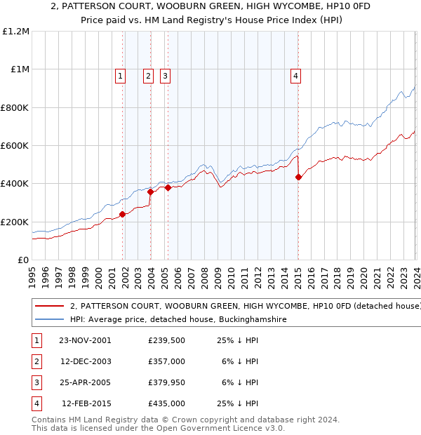 2, PATTERSON COURT, WOOBURN GREEN, HIGH WYCOMBE, HP10 0FD: Price paid vs HM Land Registry's House Price Index