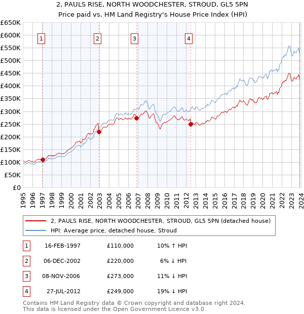 2, PAULS RISE, NORTH WOODCHESTER, STROUD, GL5 5PN: Price paid vs HM Land Registry's House Price Index