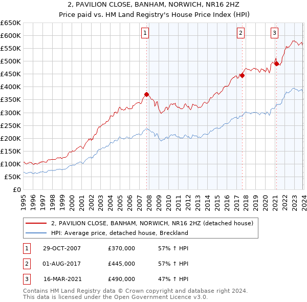 2, PAVILION CLOSE, BANHAM, NORWICH, NR16 2HZ: Price paid vs HM Land Registry's House Price Index