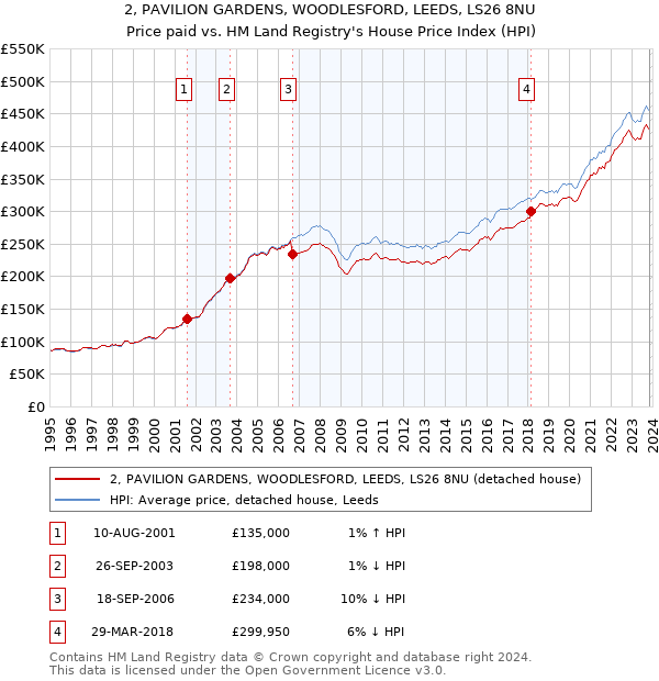2, PAVILION GARDENS, WOODLESFORD, LEEDS, LS26 8NU: Price paid vs HM Land Registry's House Price Index