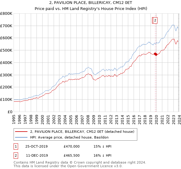 2, PAVILION PLACE, BILLERICAY, CM12 0ET: Price paid vs HM Land Registry's House Price Index