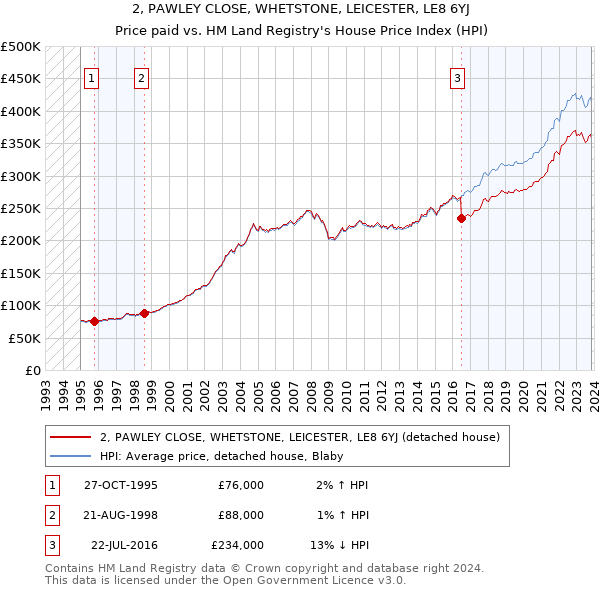 2, PAWLEY CLOSE, WHETSTONE, LEICESTER, LE8 6YJ: Price paid vs HM Land Registry's House Price Index