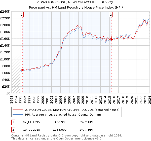 2, PAXTON CLOSE, NEWTON AYCLIFFE, DL5 7QE: Price paid vs HM Land Registry's House Price Index