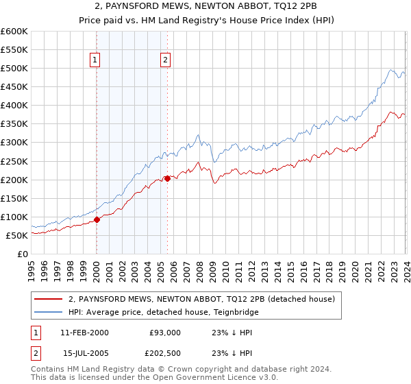 2, PAYNSFORD MEWS, NEWTON ABBOT, TQ12 2PB: Price paid vs HM Land Registry's House Price Index