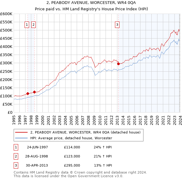 2, PEABODY AVENUE, WORCESTER, WR4 0QA: Price paid vs HM Land Registry's House Price Index