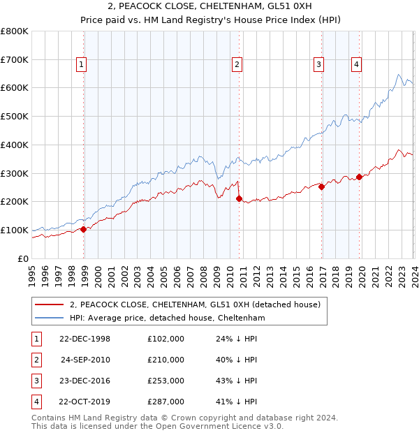 2, PEACOCK CLOSE, CHELTENHAM, GL51 0XH: Price paid vs HM Land Registry's House Price Index