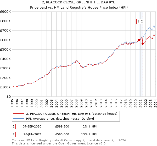 2, PEACOCK CLOSE, GREENHITHE, DA9 9YE: Price paid vs HM Land Registry's House Price Index