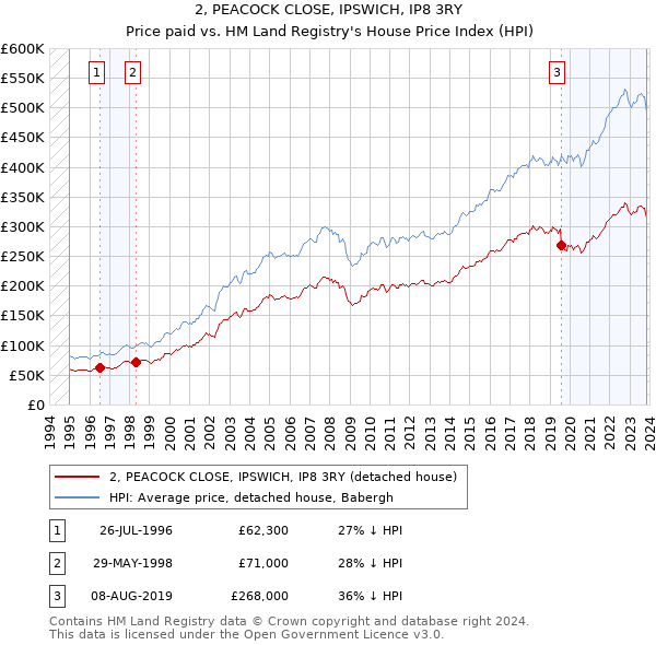 2, PEACOCK CLOSE, IPSWICH, IP8 3RY: Price paid vs HM Land Registry's House Price Index