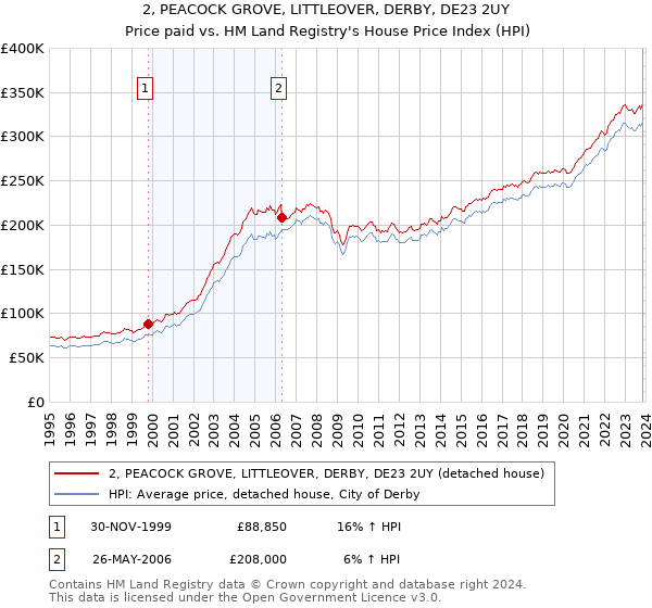 2, PEACOCK GROVE, LITTLEOVER, DERBY, DE23 2UY: Price paid vs HM Land Registry's House Price Index