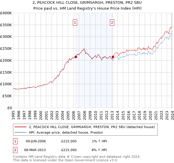 2, PEACOCK HILL CLOSE, GRIMSARGH, PRESTON, PR2 5BU: Price paid vs HM Land Registry's House Price Index