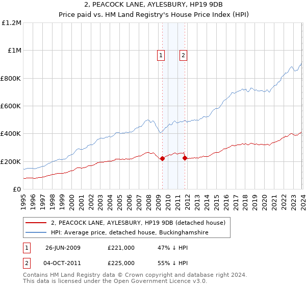 2, PEACOCK LANE, AYLESBURY, HP19 9DB: Price paid vs HM Land Registry's House Price Index