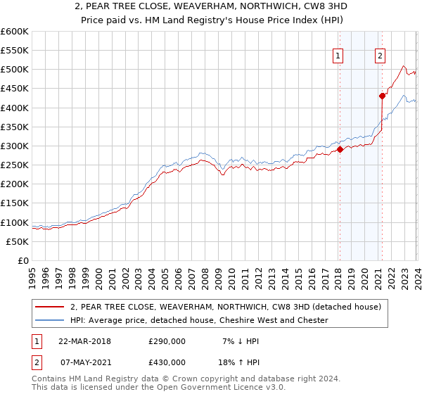2, PEAR TREE CLOSE, WEAVERHAM, NORTHWICH, CW8 3HD: Price paid vs HM Land Registry's House Price Index