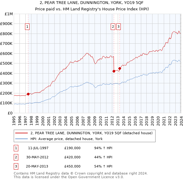 2, PEAR TREE LANE, DUNNINGTON, YORK, YO19 5QF: Price paid vs HM Land Registry's House Price Index