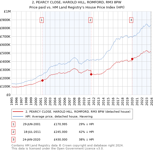2, PEARCY CLOSE, HAROLD HILL, ROMFORD, RM3 8PW: Price paid vs HM Land Registry's House Price Index