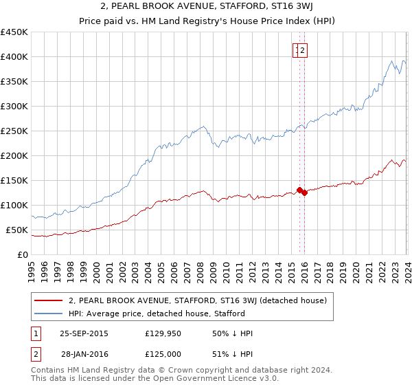 2, PEARL BROOK AVENUE, STAFFORD, ST16 3WJ: Price paid vs HM Land Registry's House Price Index