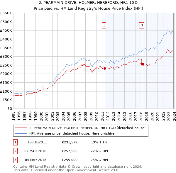 2, PEARMAIN DRIVE, HOLMER, HEREFORD, HR1 1GD: Price paid vs HM Land Registry's House Price Index