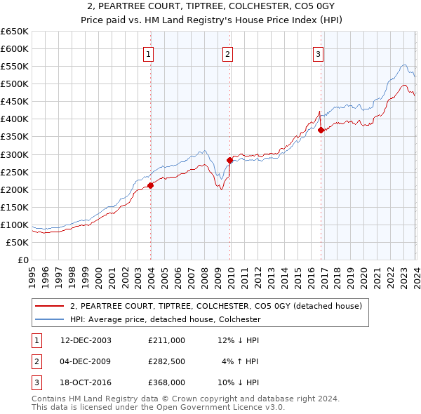 2, PEARTREE COURT, TIPTREE, COLCHESTER, CO5 0GY: Price paid vs HM Land Registry's House Price Index